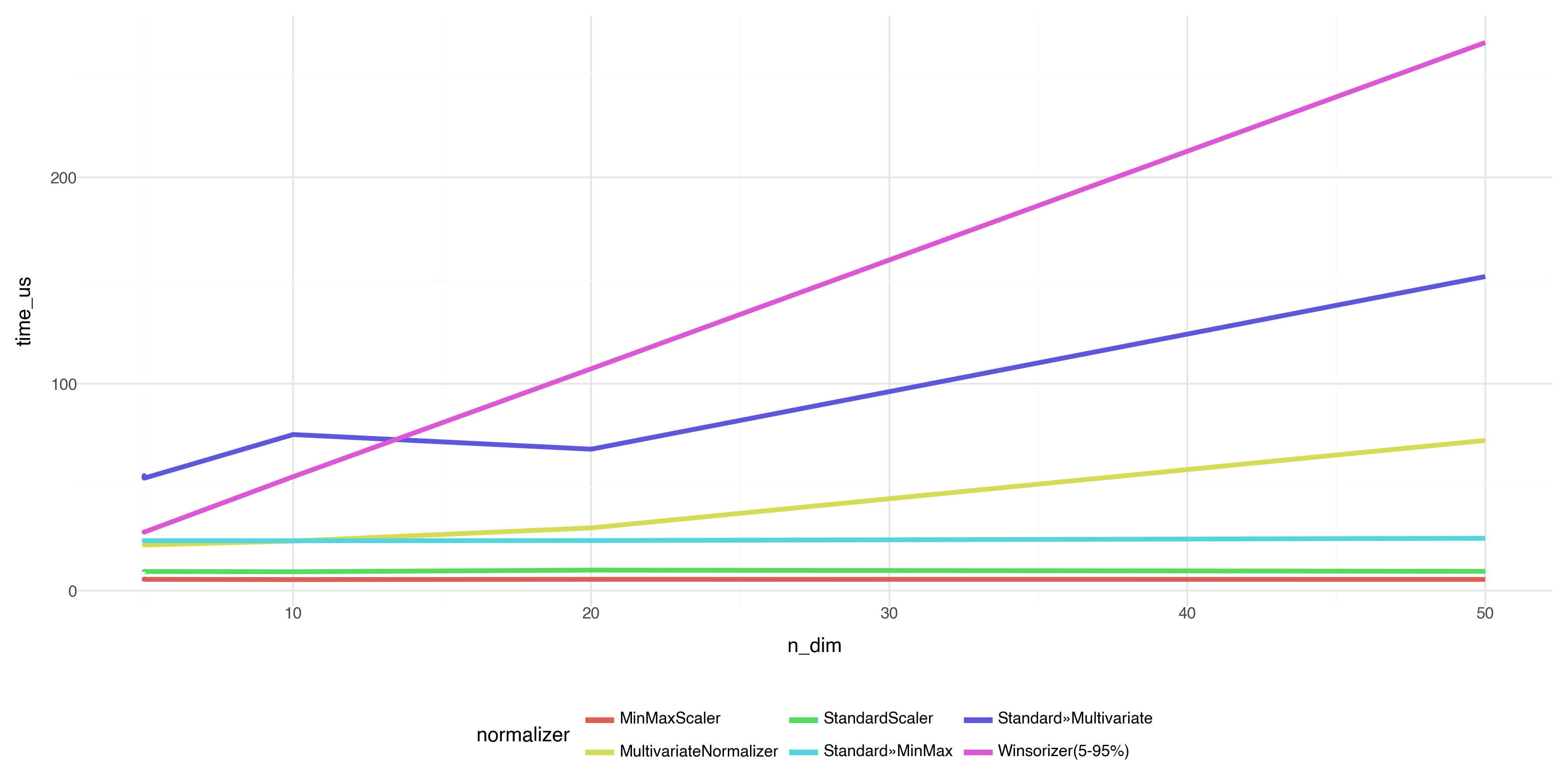 Dimensionality Scaling