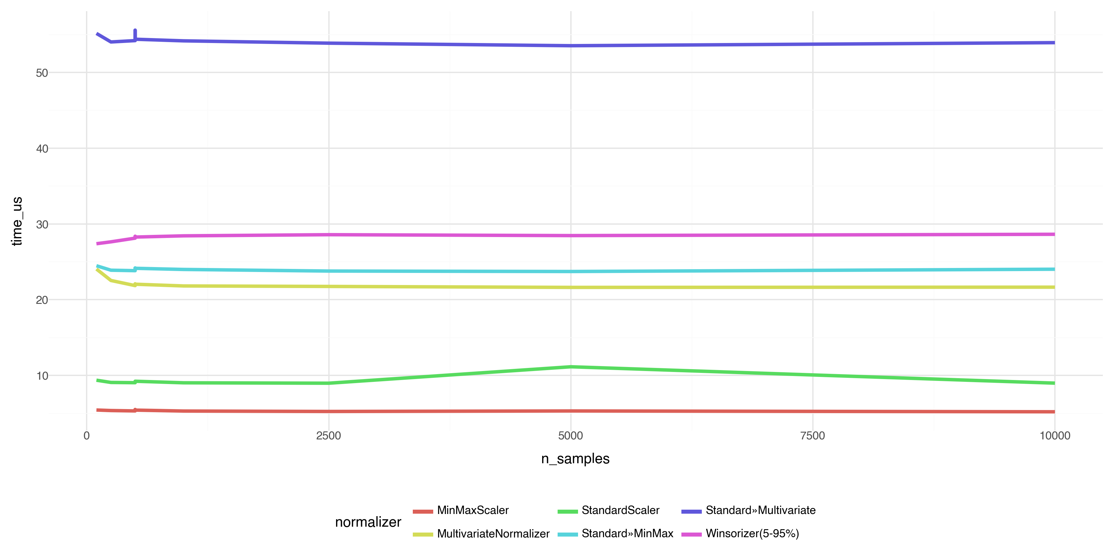 Sample Size Scaling